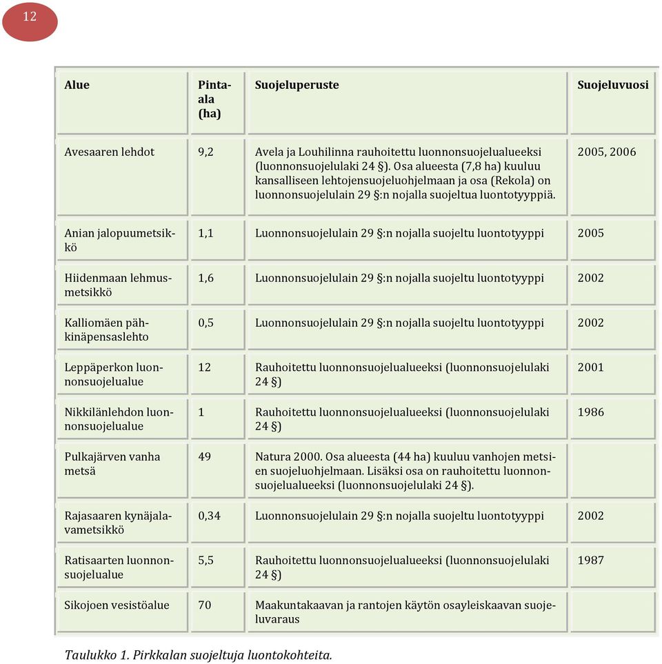 2005, 2006 Anian jalopuumetsikkö Hiidenmaan lehmusmetsikkö Kalliomäen pähkinäpensaslehto 1,1 Luonnonsuojelulain 29 :n nojalla suojeltu luontotyyppi 2005 1,6 Luonnonsuojelulain 29 :n nojalla suojeltu