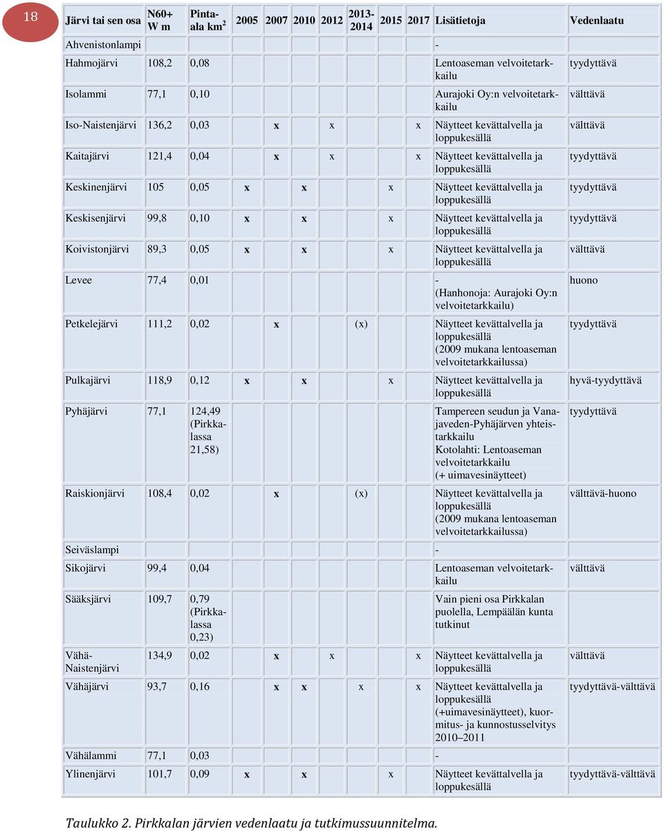 x Näytteet kevättalvella ja loppukesällä Keskisenjärvi 99,8 0,10 x x x Näytteet kevättalvella ja loppukesällä Koivistonjärvi 89,3 0,05 x x x Näytteet kevättalvella ja loppukesällä Levee 77,4 0,01 -