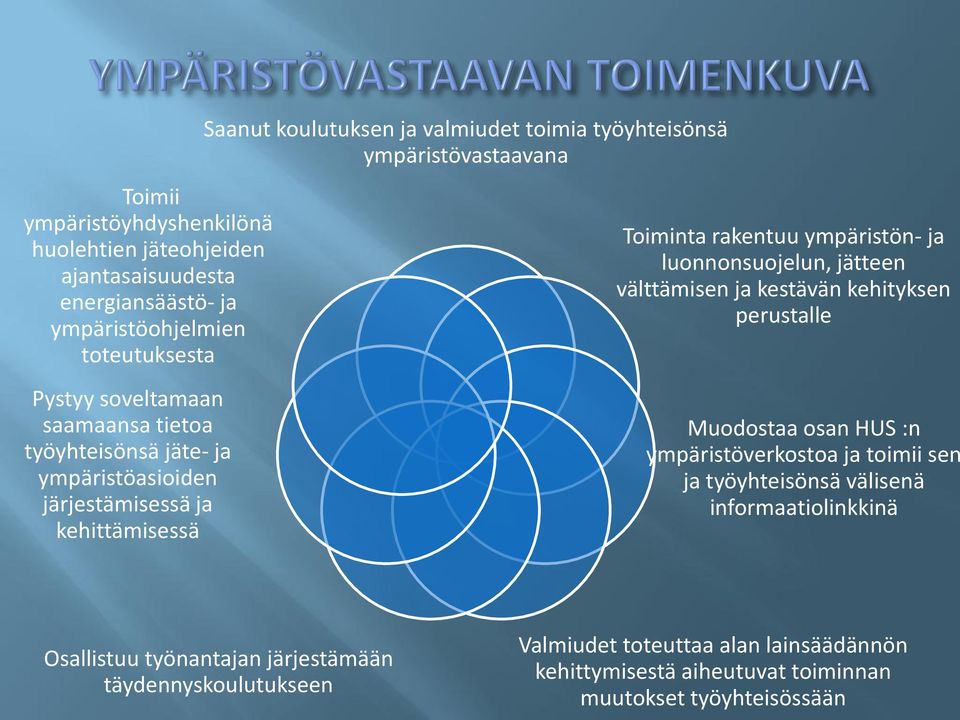 ympäristön- ja luonnonsuojelun, jätteen välttämisen ja kestävän kehityksen perustalle Muodostaa osan HUS :n ympäristöverkostoa ja toimii sen ja työyhteisönsä välisenä