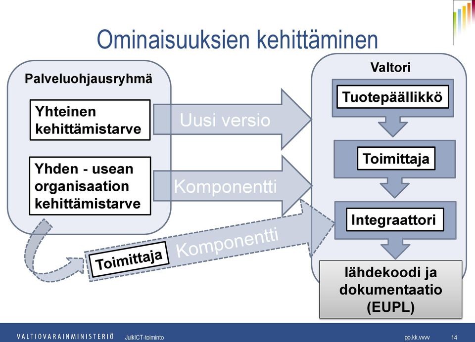 Tuotepäällikkö Yhden - usean organisaation