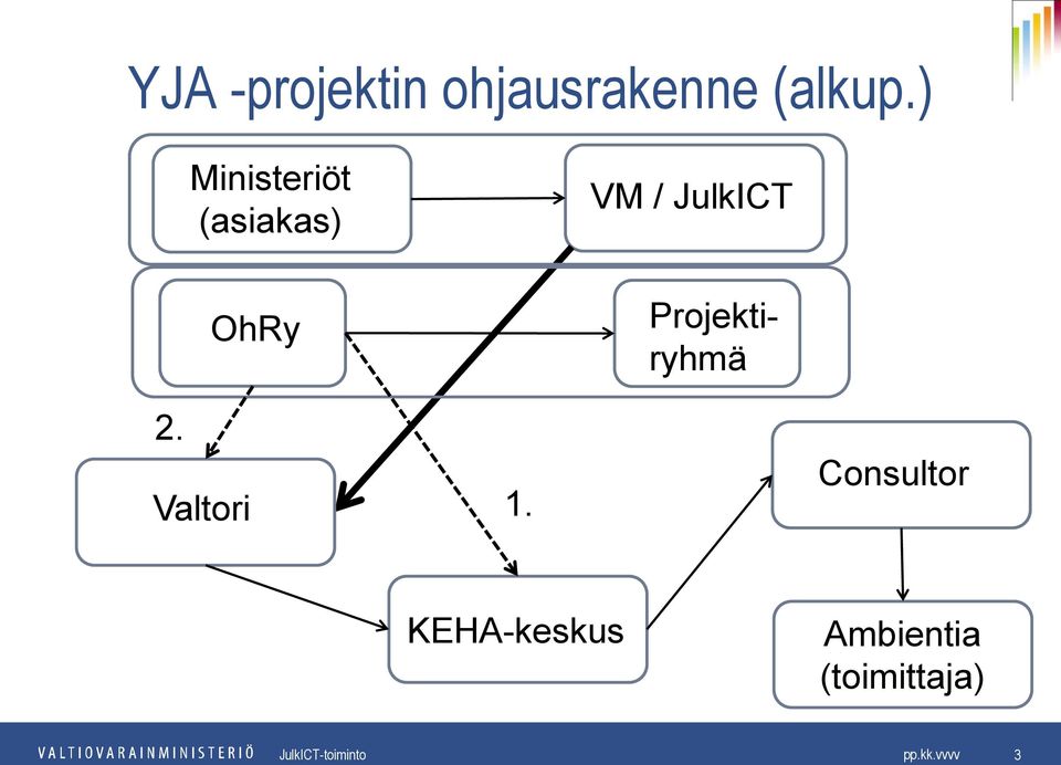 JulkICT Projektiryhmä 2. Valtori 1.