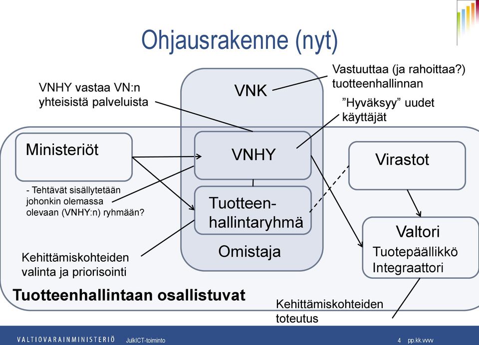 ) tuotteenhallinnan Hyväksyy uudet käyttäjät Virastot - Tehtävät sisällytetään johonkin olemassa