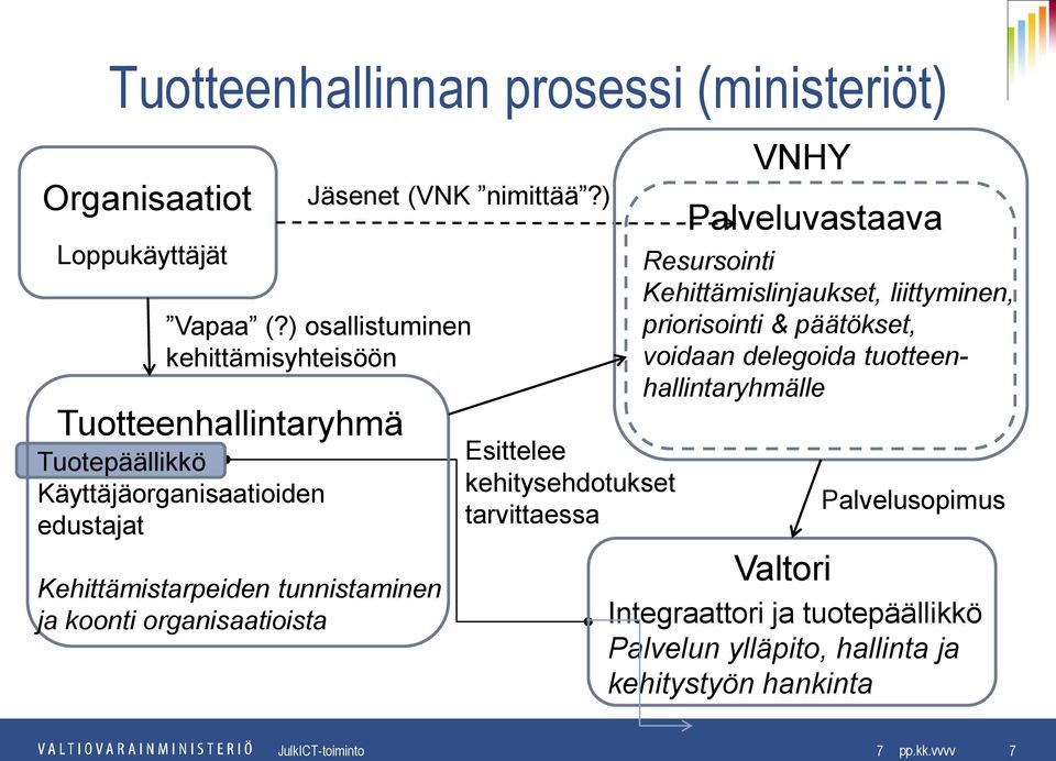 organisaatioista Esittelee kehitysehdotukset tarvittaessa VNHY Palveluvastaava Resursointi Kehittämislinjaukset, liittyminen, priorisointi