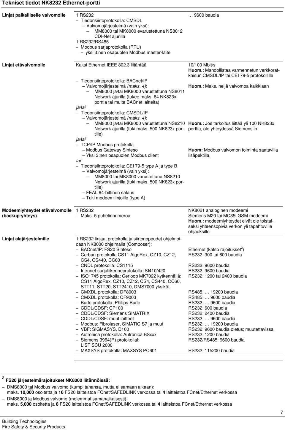 3 liitäntää Tiedonsiirtoprotokolla: BACnet/IP Valvomojärjestelmä (maks. 4): MM8000 ja/tai MK8000 varustettuna NS8011 Network ajurilla (tukee maks.