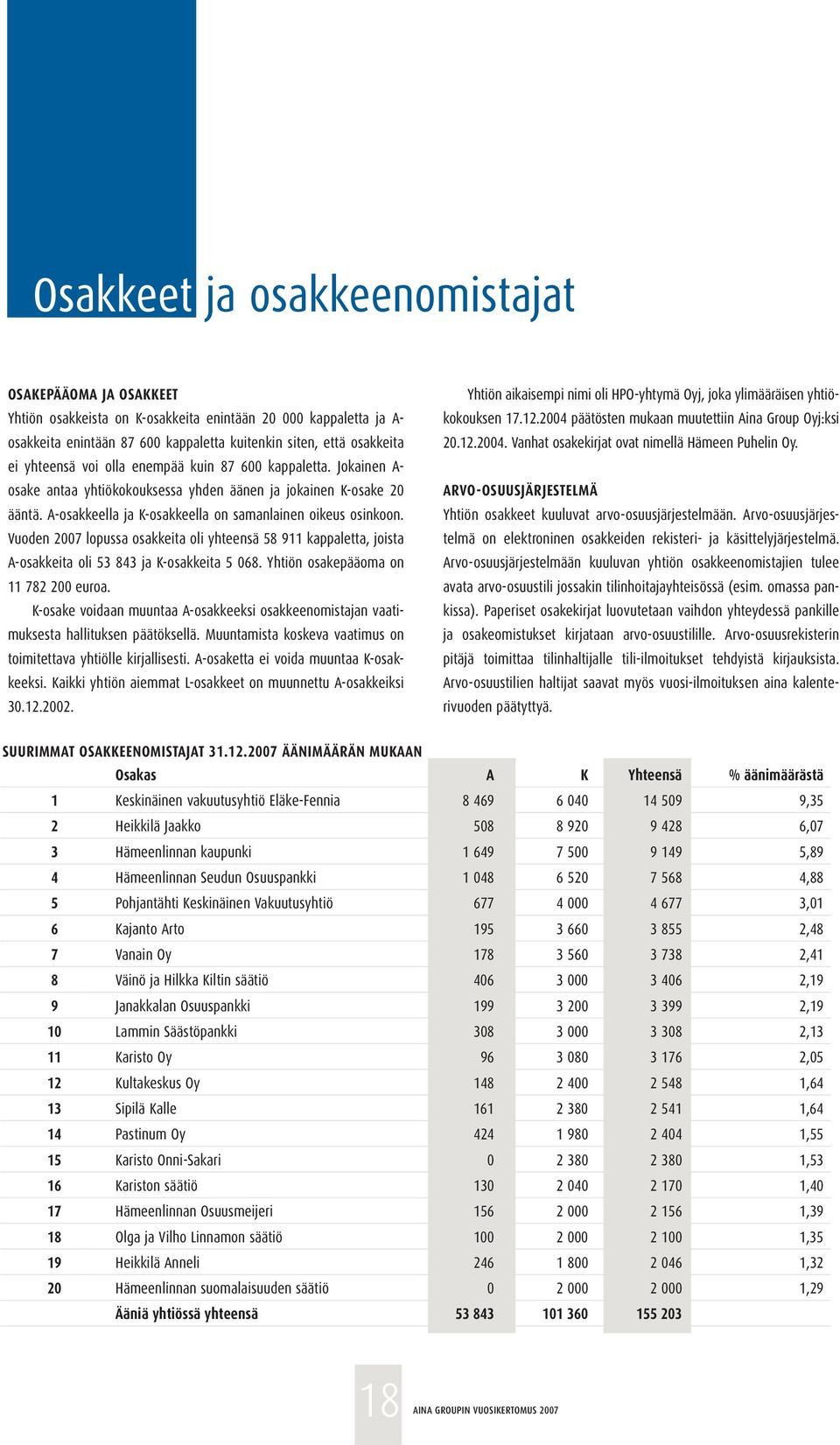 Vuoden 2007 lopussa osakkeita oli yhteensä 58 911 kappaletta, joista A-osakkeita oli 53 843 ja K-osakkeita 5 068. Yhtiön osakepääoma on 11 782 200 euroa.