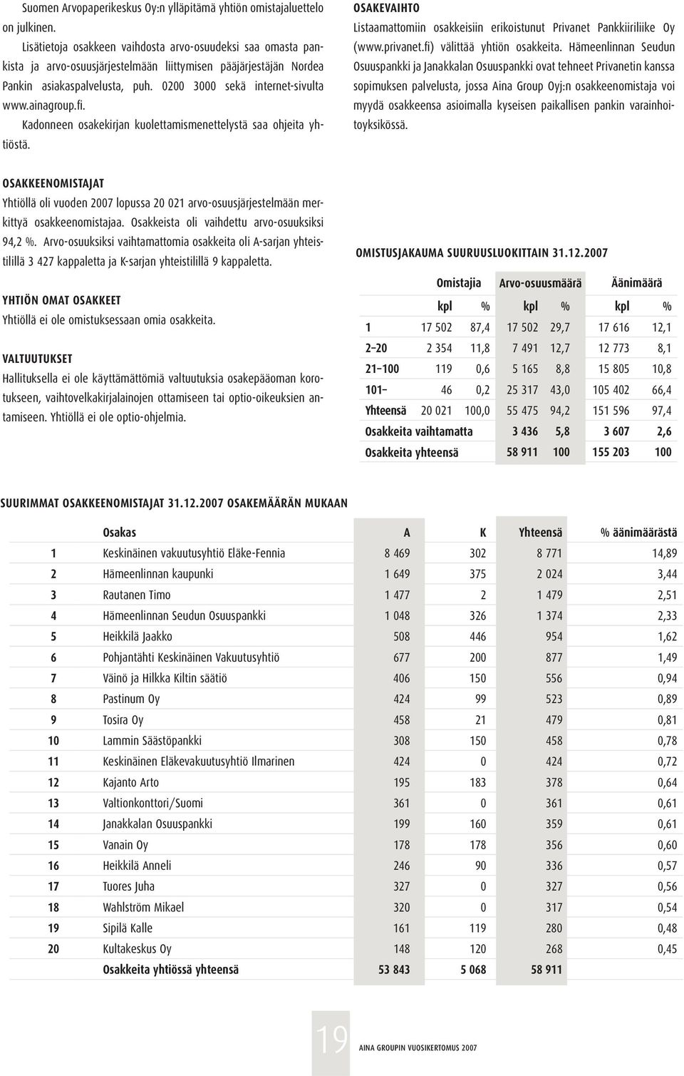 ainagroup.fi. Kadonneen osakekirjan kuolettamismenettelystä saa ohjeita yhtiöstä. OSAKEVAIHTO Listaamattomiin osakkeisiin erikoistunut Privanet Pankkiiriliike Oy (www.privanet.