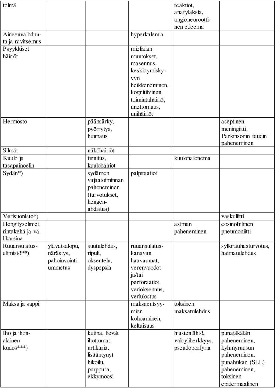 hengenahdistus) suutulehdus, ripuli, oksentelu, dyspepsia kutina, lievät ihottumat, urtikaria, lisääntynyt hikoilu, purppura, ekkymoosi hyperkalemia mielialan muutokset, masennus, keskittymiskyvyn