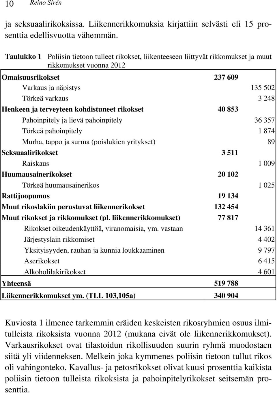 terveyteen kohdistuneet rikokset 40 853 Pahoinpitely ja lievä pahoinpitely 36 357 Törkeä pahoinpitely 1 874 Murha, tappo ja surma (poislukien yritykset) 89 Seksuaalirikokset 3 511 Raiskaus 1 009