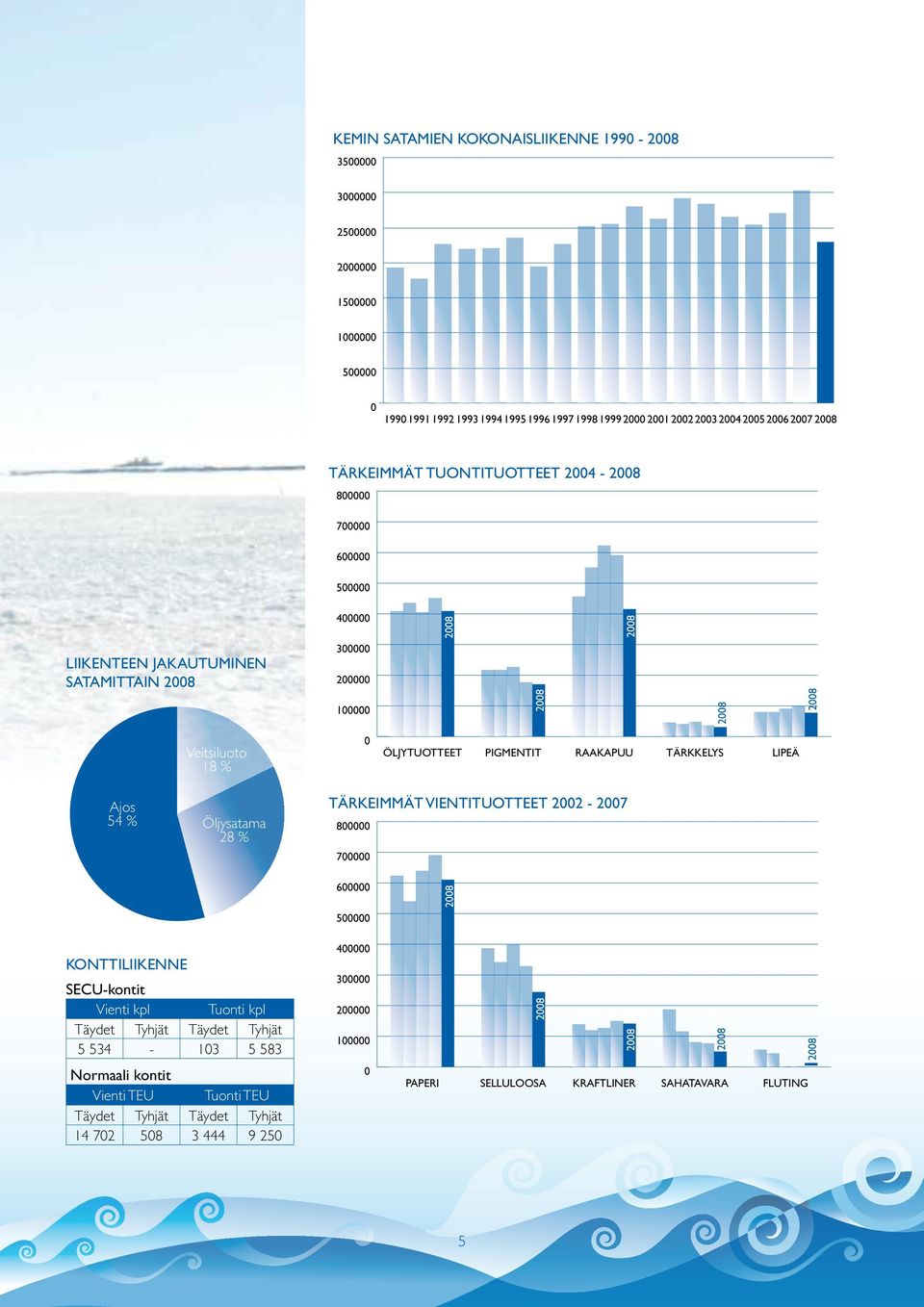 TÄRKKELYS LIPEÄ Ajos 54 % Öljysatama 28 % TÄRKEIMMÄT VIENTITUOTTEET 2002-2007 800000 700000 600000 500000 KONTTILIIKENNE SECU-kontit Vienti kpl Tuonti kpl Täydet Tyhjät Täydet