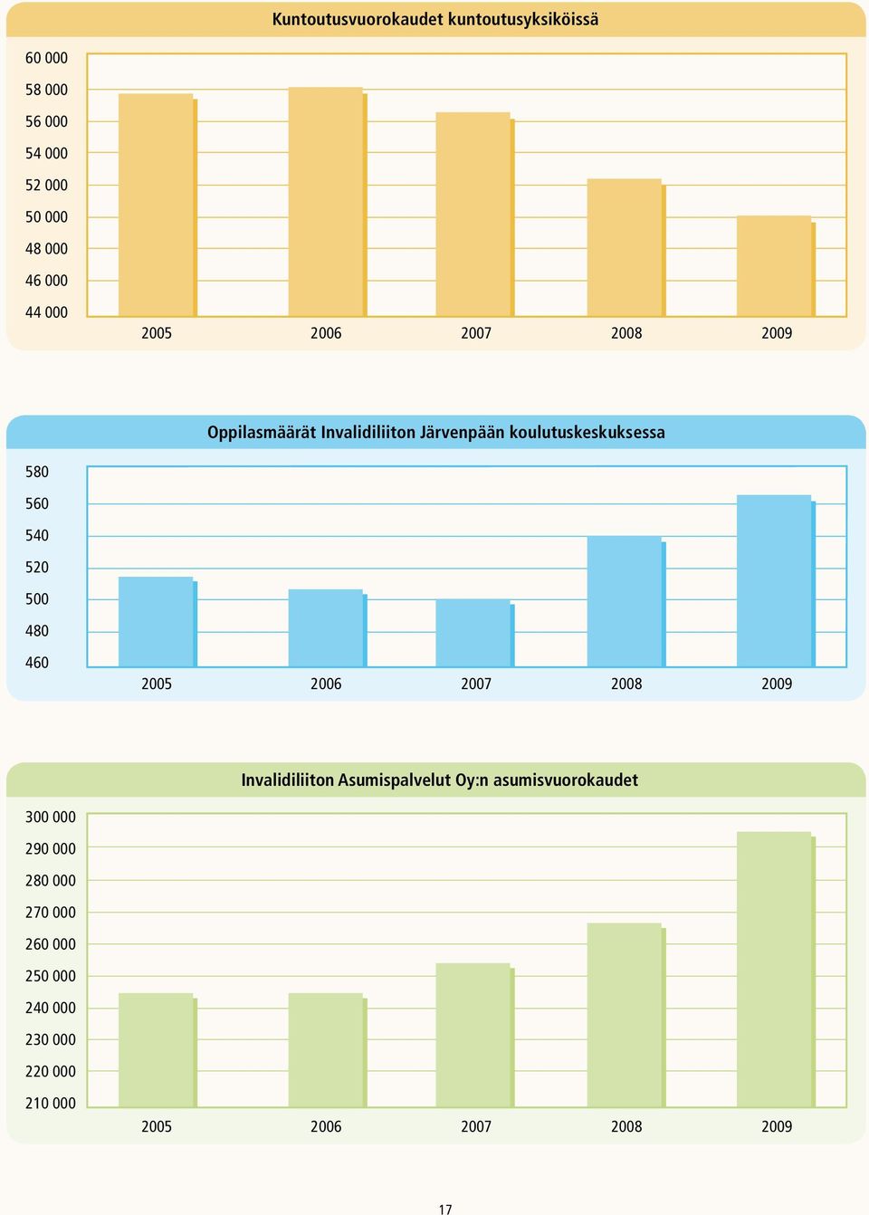 520 500 480 460 2005 2006 2007 2008 2009 Invalidiliiton Asumispalvelut Oy:n asumisvuorokaudet 300