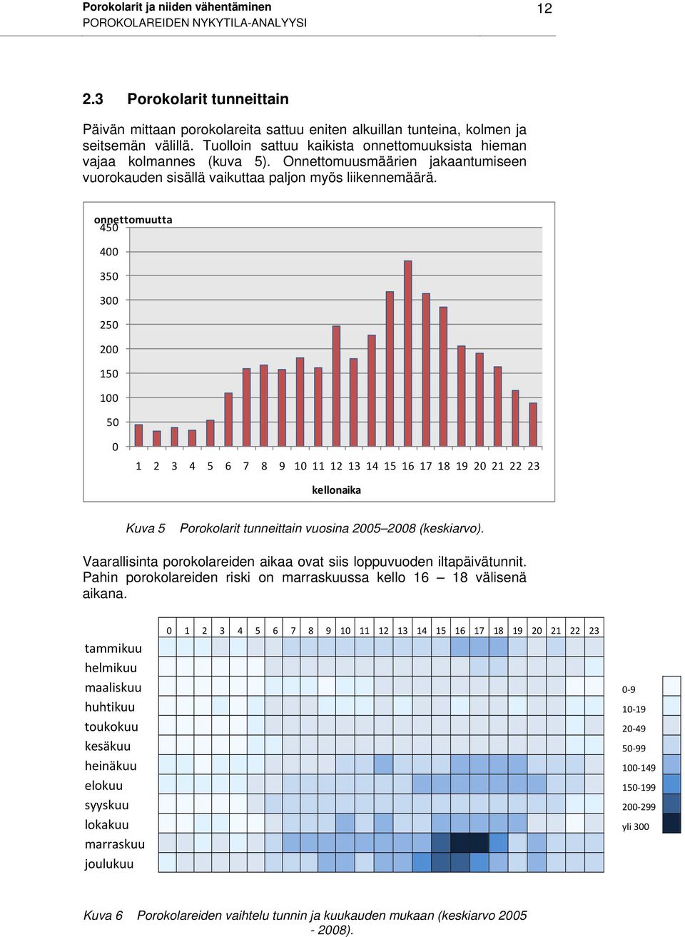 onnettomuutta 450 400 350 300 250 200 150 100 50 0 1 2 3 4 5 6 7 8 9 10 11 12 13 14 15 16 17 18 19 20 21 22 23 kellonaika Kuva 5 Porokolarit tunneittain vuosina 2005 2008 (keskiarvo).