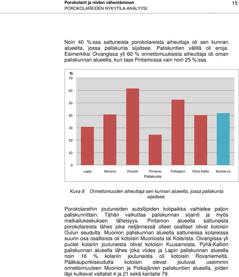 % 70 60 50 40 30 20 10 0 Lappi Muonio Oivanki Pintamo Poikajärvi Pyhä Kallio Keskiarvo Paliskunta Kuva 8 Onnettomuuden aiheuttaja sen kunnan alueelta, jossa paliskunta sijaitsee.