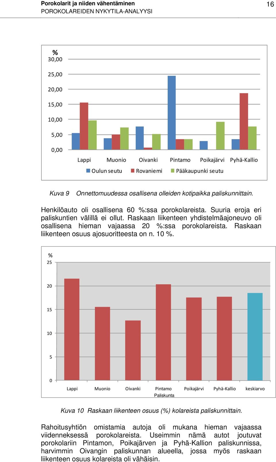 Raskaan liikenteen yhdistelmäajoneuvo oli osallisena hieman vajaassa 20 %:ssa porokolareista. Raskaan liikenteen osuus ajosuoritteesta on n. 10 %.