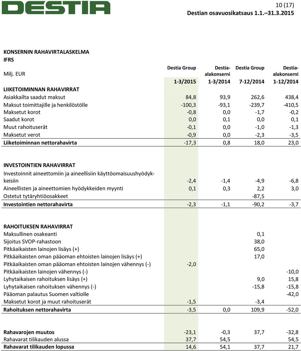 0,0-1,7-0,2 Saadut korot 0,0 0,1 0,0 0,1 Muut rahoituserät -0,1 0,0-1,0-1,3 Maksetut verot -0,9 0,0-2,3-3,5 Liiketoiminnan nettorahavirta -17,3 0,8 18,0 23,0 INVESTOINTIEN RAHAVIRRAT Investoinnit