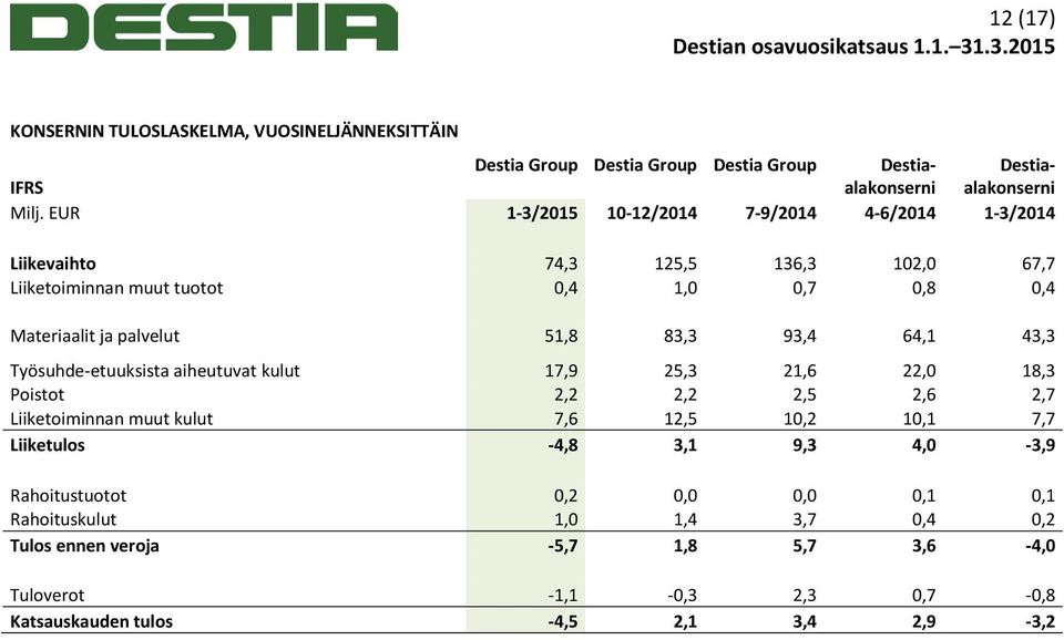 83,3 93,4 64,1 43,3 Työsuhde-etuuksista aiheutuvat kulut 17,9 25,3 21,6 22,0 18,3 Poistot 2,2 2,2 2,5 2,6 2,7 Liiketoiminnan muut kulut 7,6 12,5 10,2 10,1 7,7