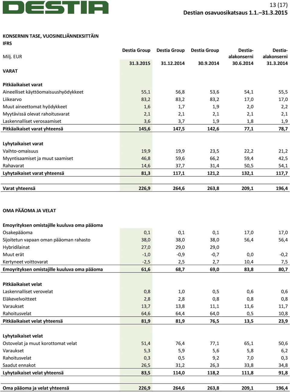 2,1 2,1 2,1 2,1 2,1 Laskennalliset verosaamiset 3,6 3,7 1,9 1,8 1,9 Pitkäaikaiset varat yhteensä 145,6 147,5 142,6 77,1 78,7 Lyhytaikaiset varat Vaihto-omaisuus 19,9 19,9 23,5 22,2 21,2