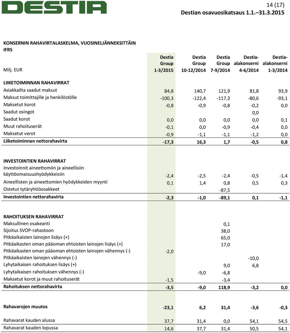 Maksetut korot -0,8-0,9-0,8-0,2 0,0 Saadut osingot 0,0 Saadut korot 0,0 0,0 0,0 0,0 0,1 Muut rahoituserät -0,1 0,0-0,9-0,4 0,0 Maksetut verot -0,9-1,1-1,1-1,2 0,0 Liiketoiminnan nettorahavirta -17,3