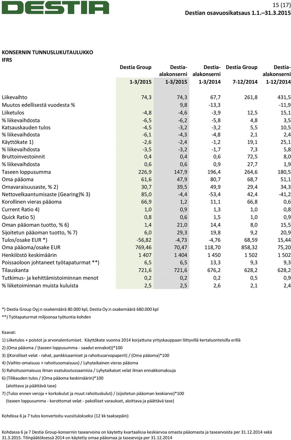 2,4 Käyttökate 1) -2,6-2,4-1,2 19,1 25,1 % liikevaihdosta -3,5-3,2-1,7 7,3 5,8 Bruttoinvestoinnit 0,4 0,4 0,6 72,5 8,0 % liikevaihdosta 0,6 0,6 0,9 27,7 1,9 Taseen loppusumma 226,9 147,9 196,4 264,6