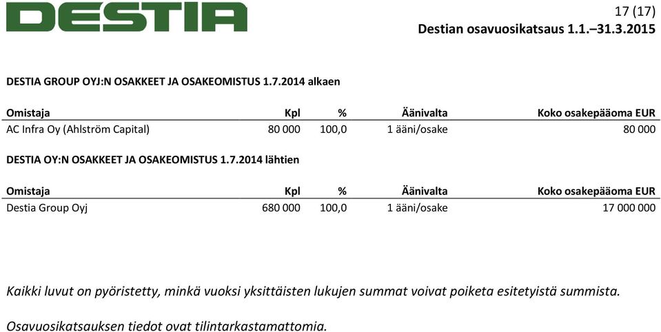 2014 lähtien Omistaja Kpl % Äänivalta Koko osakepääoma EUR Destia Group Oyj 680 000 100,0 1 ääni/osake 17 000 000 Kaikki
