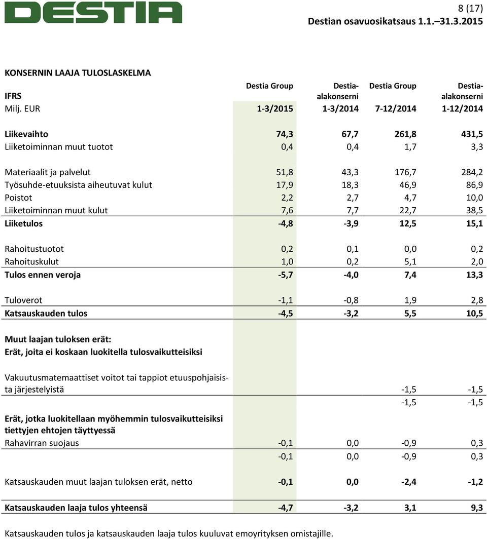 kulut 17,9 18,3 46,9 86,9 Poistot 2,2 2,7 4,7 10,0 Liiketoiminnan muut kulut 7,6 7,7 22,7 38,5 Liiketulos -4,8-3,9 12,5 15,1 Rahoitustuotot 0,2 0,1 0,0 0,2 Rahoituskulut 1,0 0,2 5,1 2,0 Tulos ennen