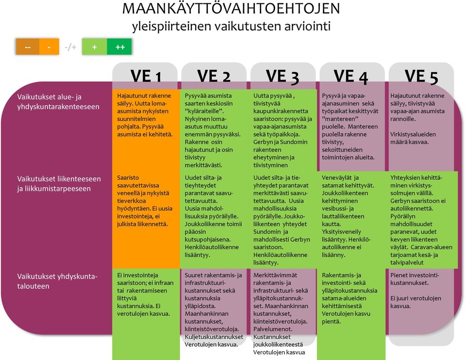 Saaristo saavutettavissa veneellä ja nykyistä tieverkkoa hyödyntäen. Ei uusia investointeja, ei julkista liikennettä. Ei investointeja saaristoon; ei infraan tai rakentamiseen liittyviä kustannuksia.