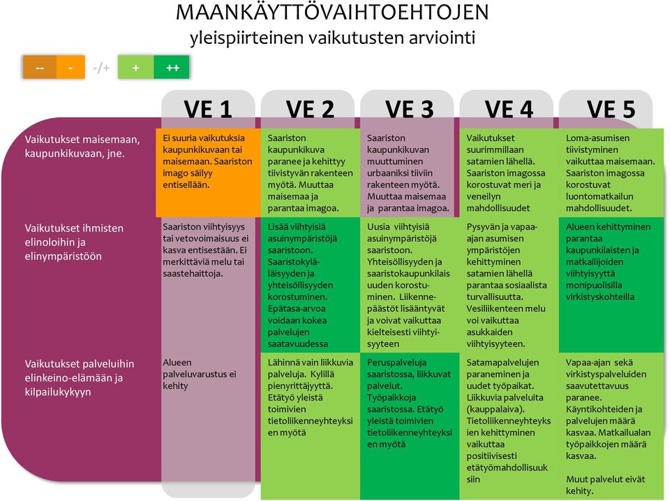 Saariston imago säilyy entisellään. Saariston viihtyisyys tai vetovoimaisuus ei kasva entisestään. Ei merkittäviä melu tai saastehaittoja.