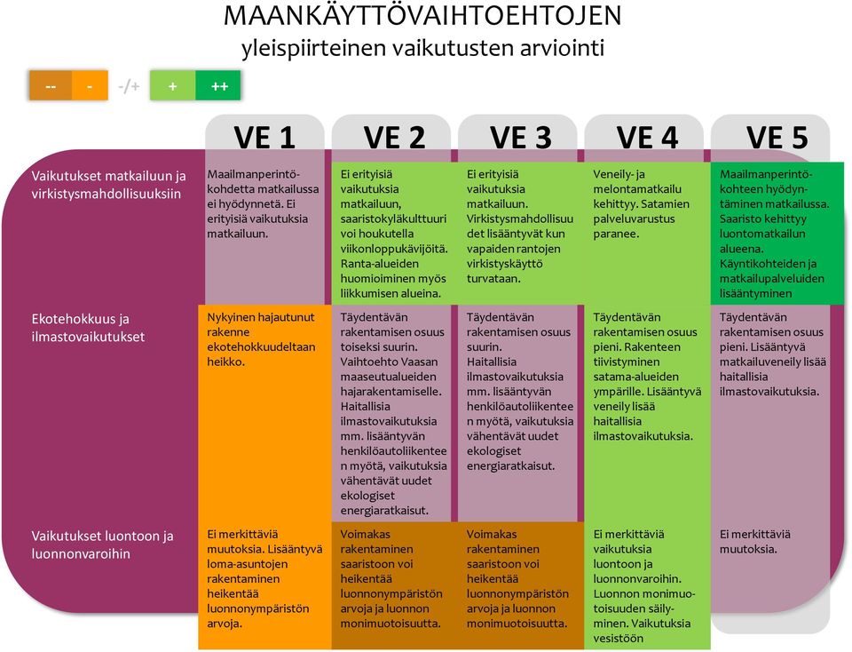 Ei merkittäviä muutoksia. Lisääntyvä loma-asuntojen rakentaminen heikentää luonnonympäristön arvoja. Ei erityisiä vaikutuksia matkailuun, saaristokyläkulttuuri voi houkutella viikonloppukävijöitä.