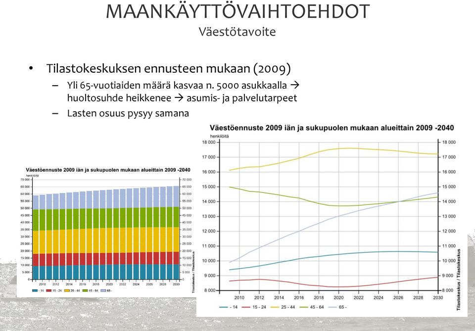 65-vuotiaiden määrä kasvaa n.