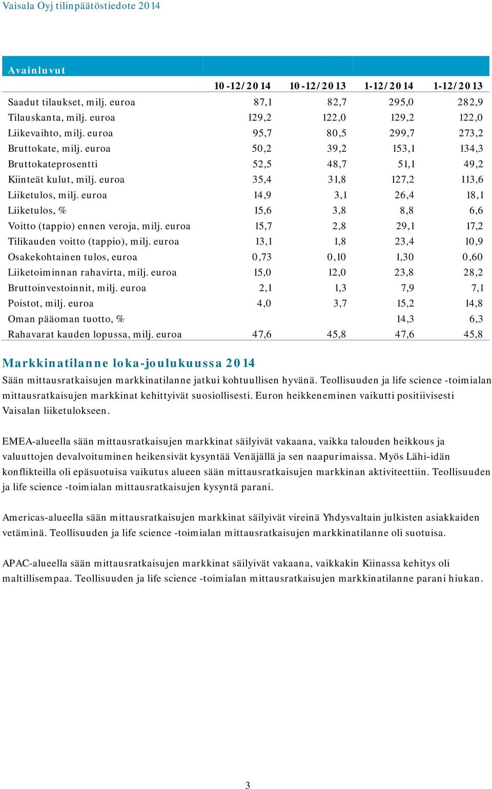 euroa 14,9 3,1 26,4 18,1 Liiketulos, % 15,6 3,8 8,8 6,6 Voitto (tappio) ennen veroja, milj. euroa 15,7 2,8 29,1 17,2 Tilikauden voitto (tappio), milj.