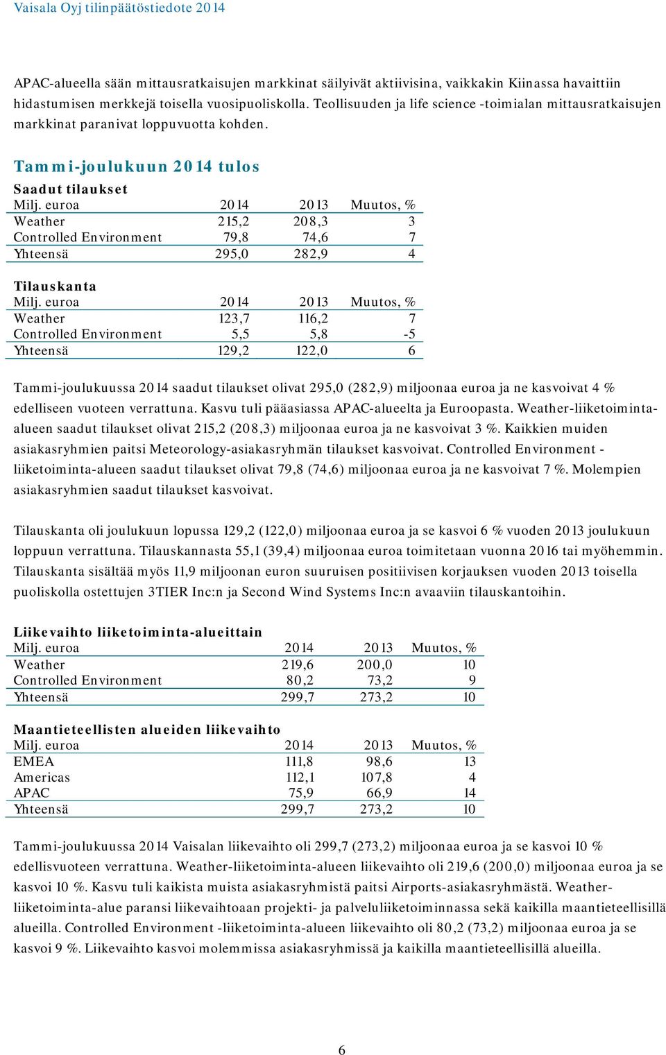 euroa Muutos, % Weather 215,2 208,3 3 Controlled Environment 79,8 74,6 7 Yhteensä 295,0 282,9 4 Tilauskanta Milj.