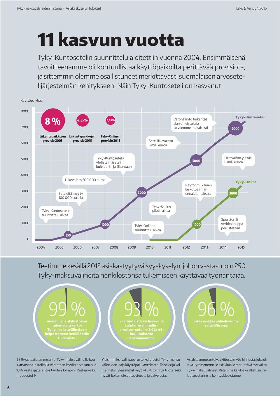 Näin Tyky-Kuntoseteli on kasvanut: Käyttöpaikkaa 8000 7000 8 % 4,25% 2,95% Verohallinto tiukentaa alan ohjeistuksia toiveemme mukaisesti Tyky-Kuntoseteli 7000 6000 Liikuntapaikkojen provisio 2005