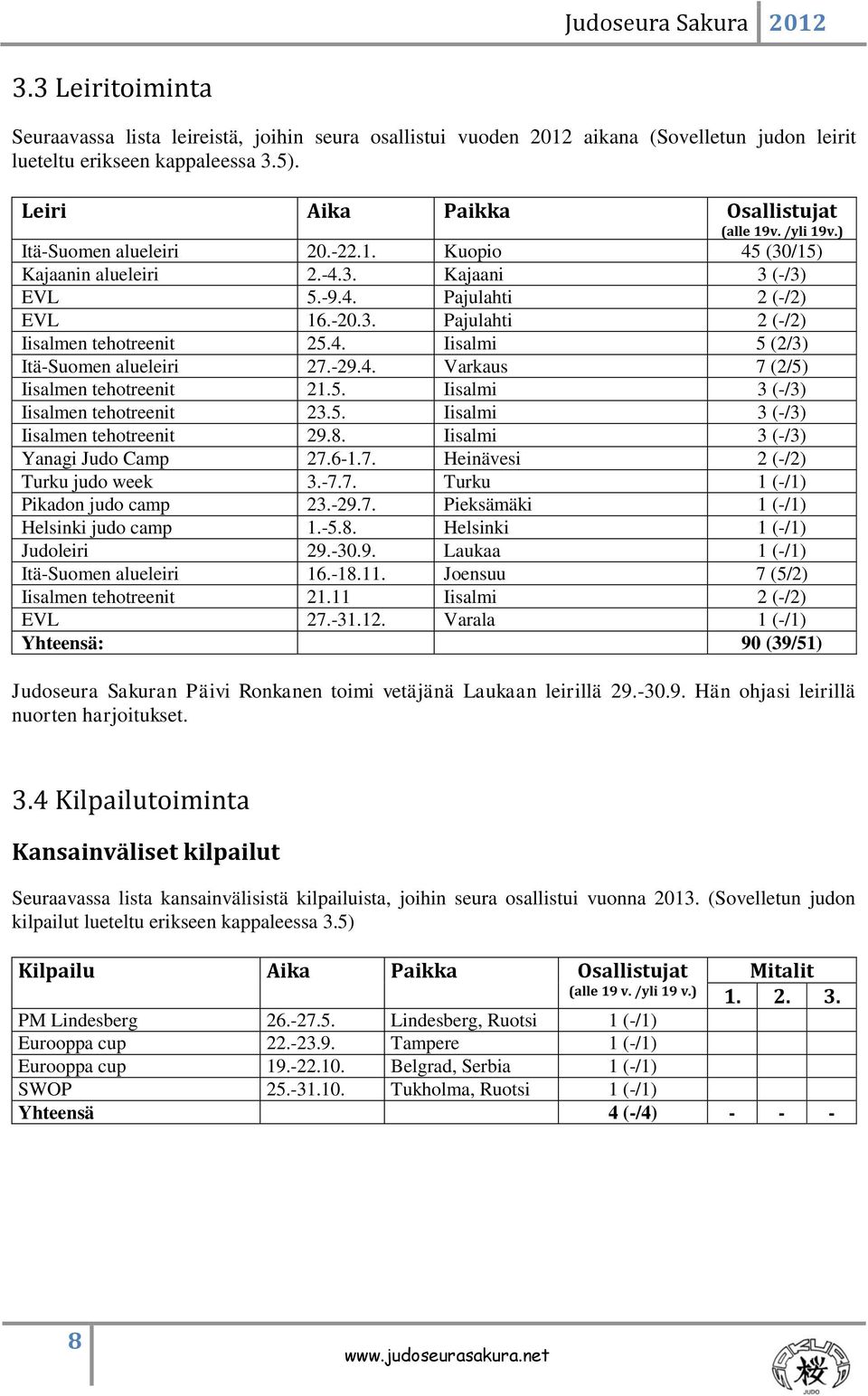 -29.4. Varkaus 7 (2/5) Iisalmen tehotreenit 21.5. Iisalmi 3 (-/3) Iisalmen tehotreenit 23.5. Iisalmi 3 (-/3) Iisalmen tehotreenit 29.8. Iisalmi 3 (-/3) Yanagi Judo Camp 27.6-1.7. Heinävesi 2 (-/2) Turku judo week 3.