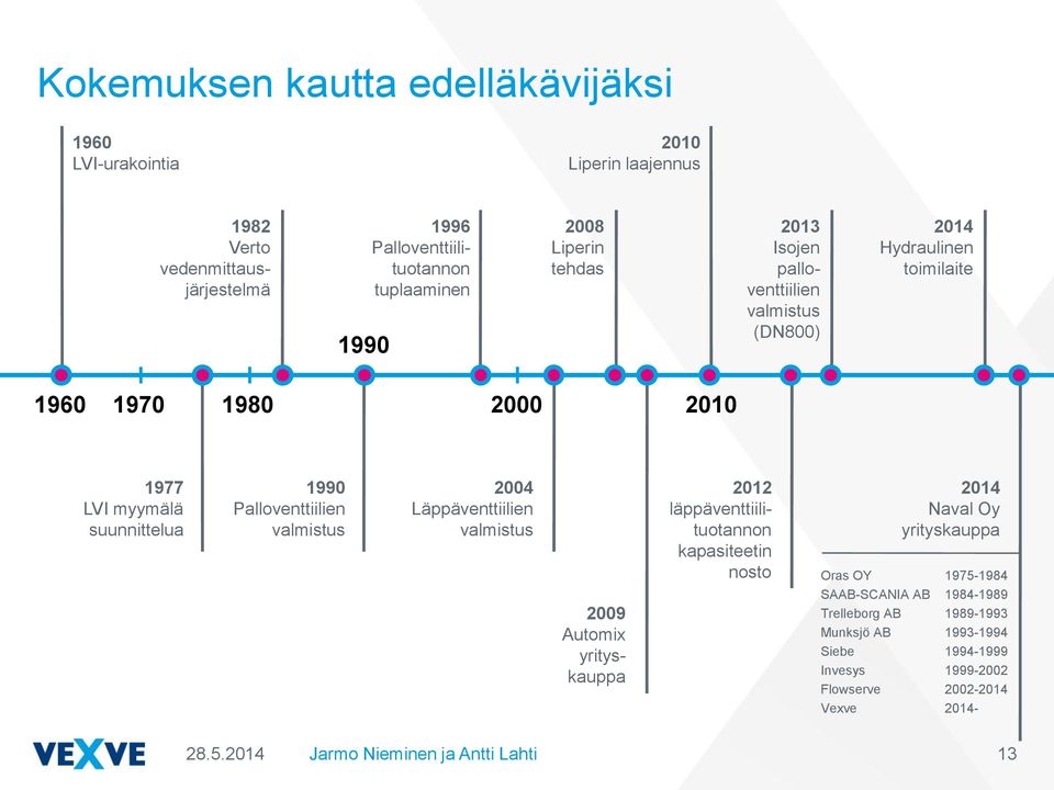 suunnittelua 1990 Palloventtiilien valmistus 2004 Läppäventtiilien valmistus 2009 Automix yrityskauppa 2012 läppäventtiilituotannon kapasiteetin nosto 2014