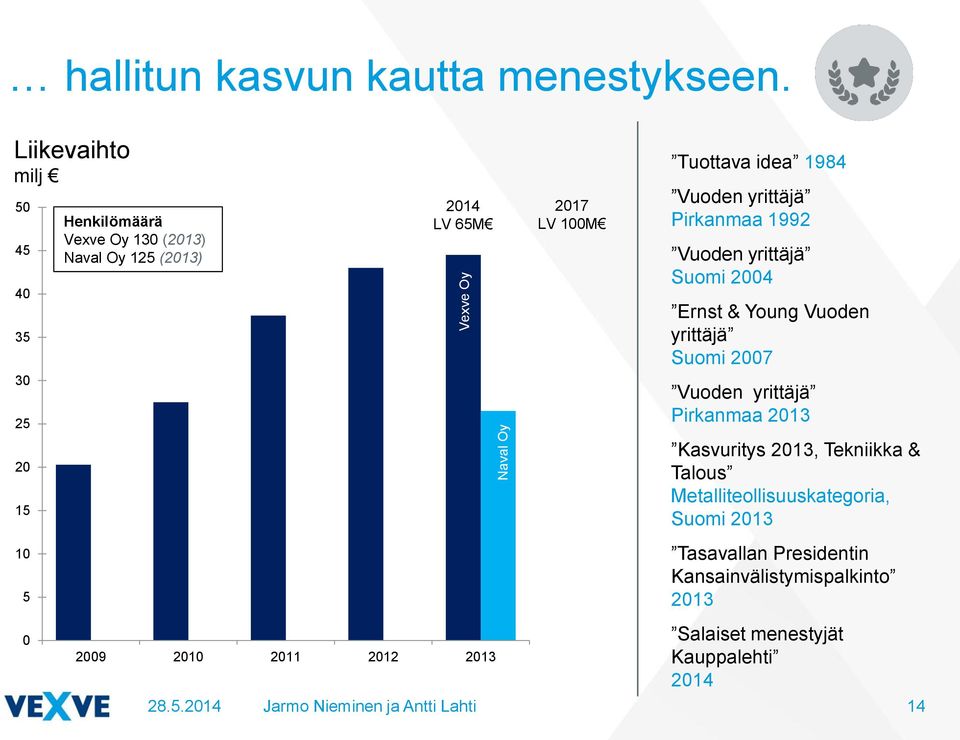 1984 Vuoden yrittäjä Pirkanmaa 1992 Vuoden yrittäjä Suomi 2004 Ernst & Young Vuoden yrittäjä Suomi 2007 Vuoden yrittäjä Pirkanmaa