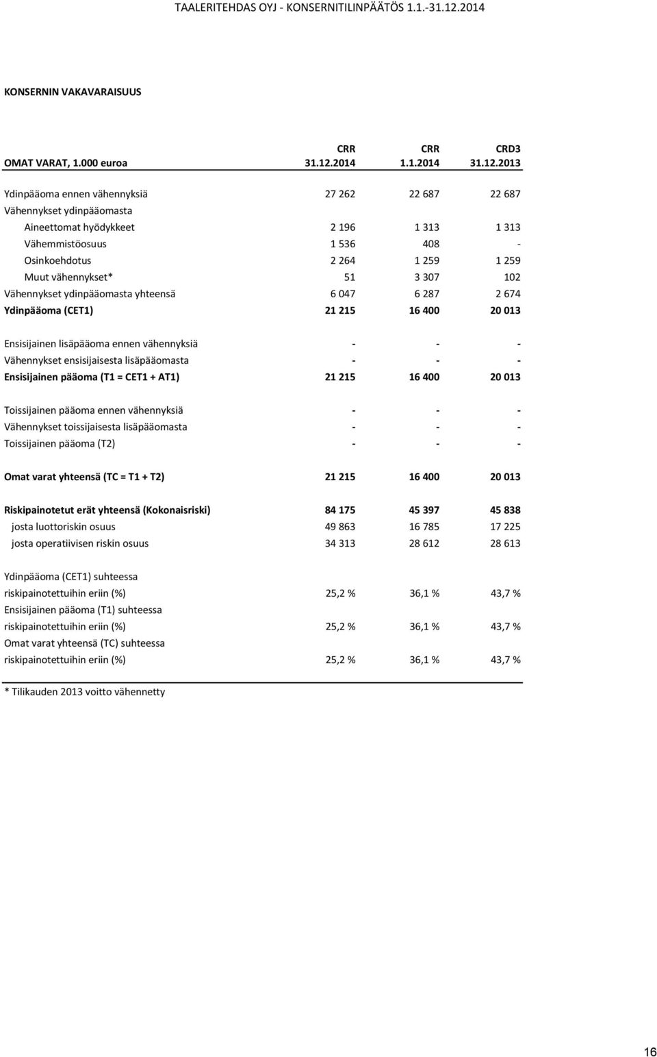 2013 Ydinpääoma ennen vähennyksiä 27 262 22 687 22 687 Vähennykset ydinpääomasta Aineettomat hyödykkeet 2 196 1 313 1 313 Vähemmistöosuus 1 536 408 - Osinkoehdotus 2 264 1 259 1 259 Muut vähennykset*