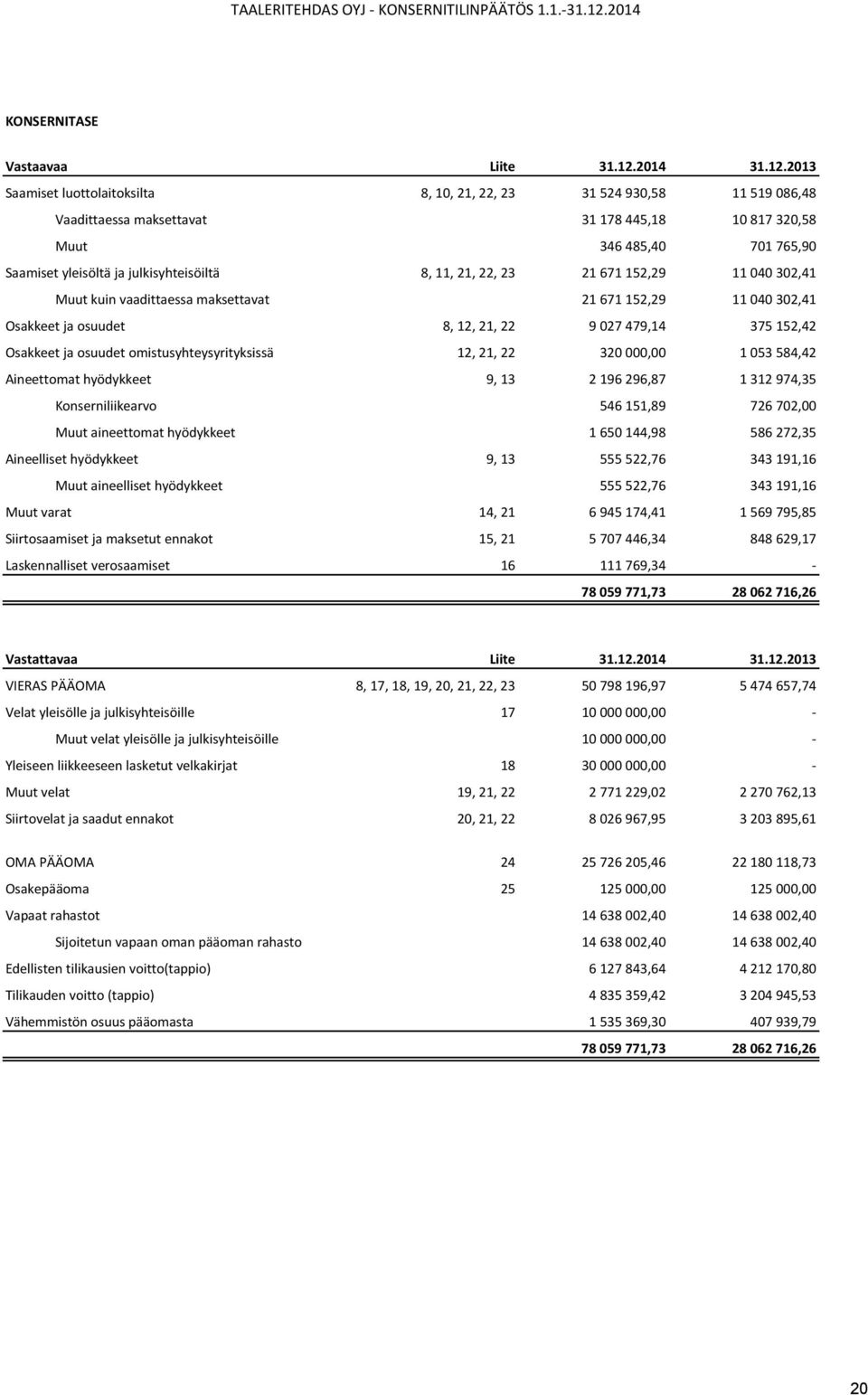 2013 Saamiset luottolaitoksilta 8, 10, 21, 22, 23 31 524 930,58 11 519 086,48 Vaadittaessa maksettavat 31 178 445,18 10 817 320,58 Muut 346 485,40 701 765,90 Saamiset yleisöltä ja julkisyhteisöiltä