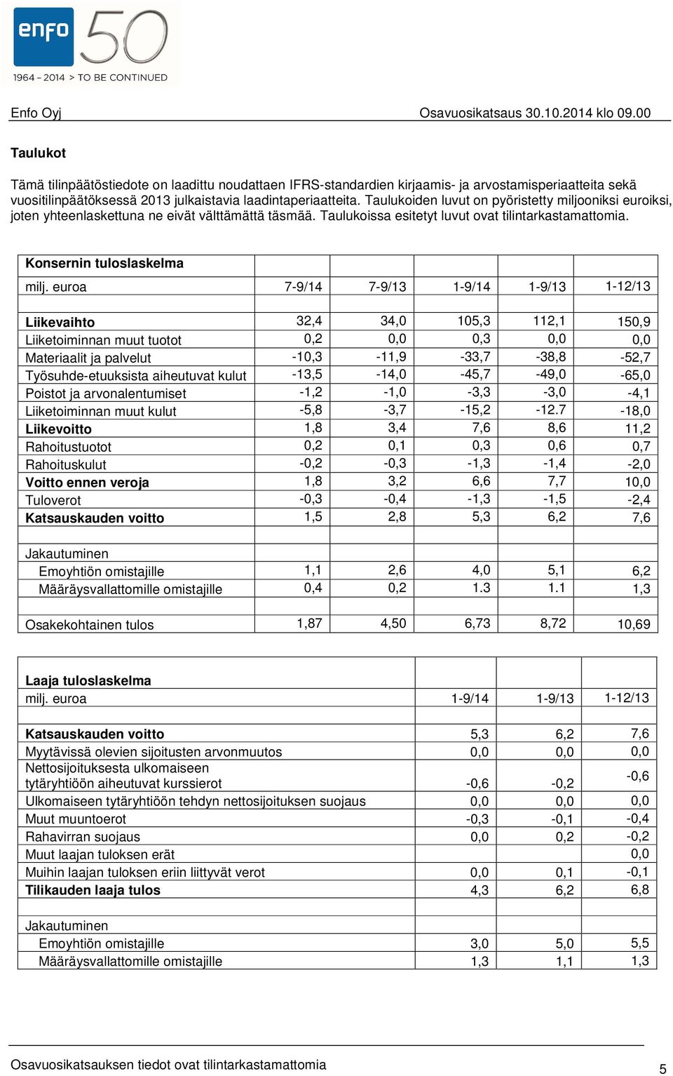 euroa 7-9/14 7-9/13 1-9/14 1-9/13 1-12/13 Liikevaihto 32,4 34,0 105,3 112,1 150,9 Liiketoiminnan muut tuotot 0,2 0,0 0,3 0,0 0,0 Materiaalit ja palvelut -10,3-11,9-33,7-38,8-52,7 Työsuhde-etuuksista