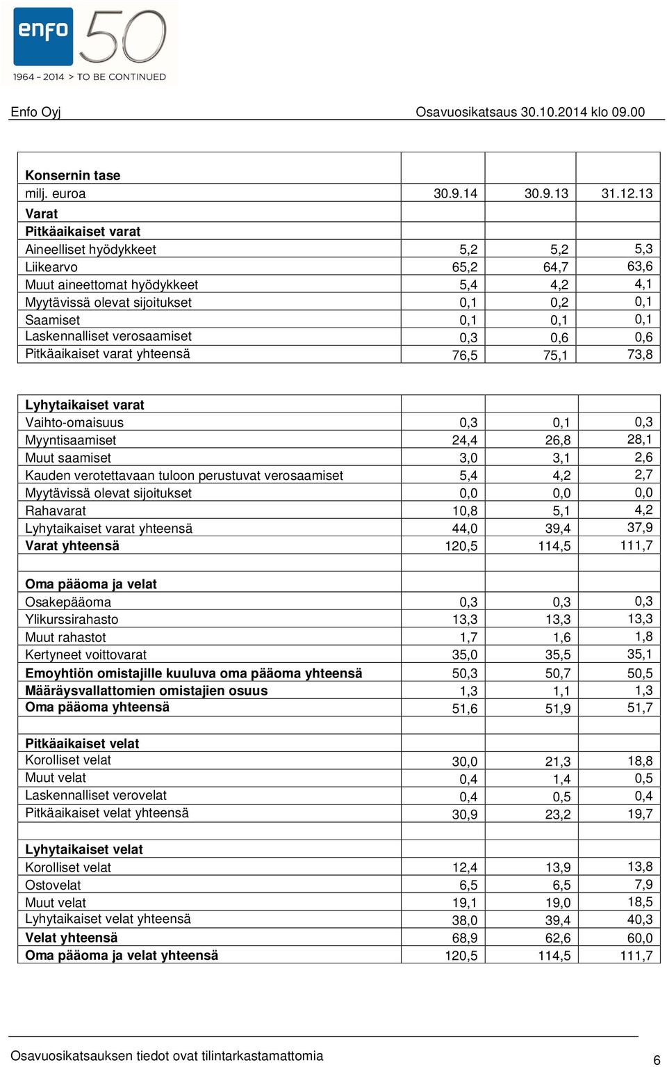 Laskennalliset verosaamiset 0,3 0,6 0,6 Pitkäaikaiset varat yhteensä 76,5 75,1 73,8 Lyhytaikaiset varat Vaihto-omaisuus 0,3 0,1 0,3 Myyntisaamiset 24,4 26,8 28,1 Muut saamiset 3,0 3,1 2,6 Kauden