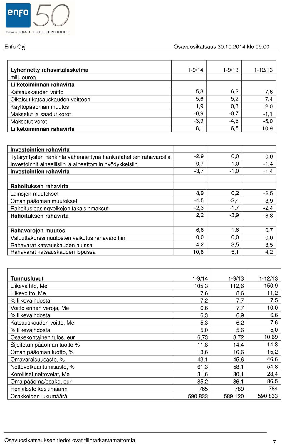 -3,9-4,5-5,0 Liiketoiminnan rahavirta 8,1 6,5 10,9 Investointien rahavirta Tytäryritysten hankinta vähennettynä hankintahetken rahavaroilla -2,9 0,0 0,0 Investoinnit aineellisiin ja aineettomiin