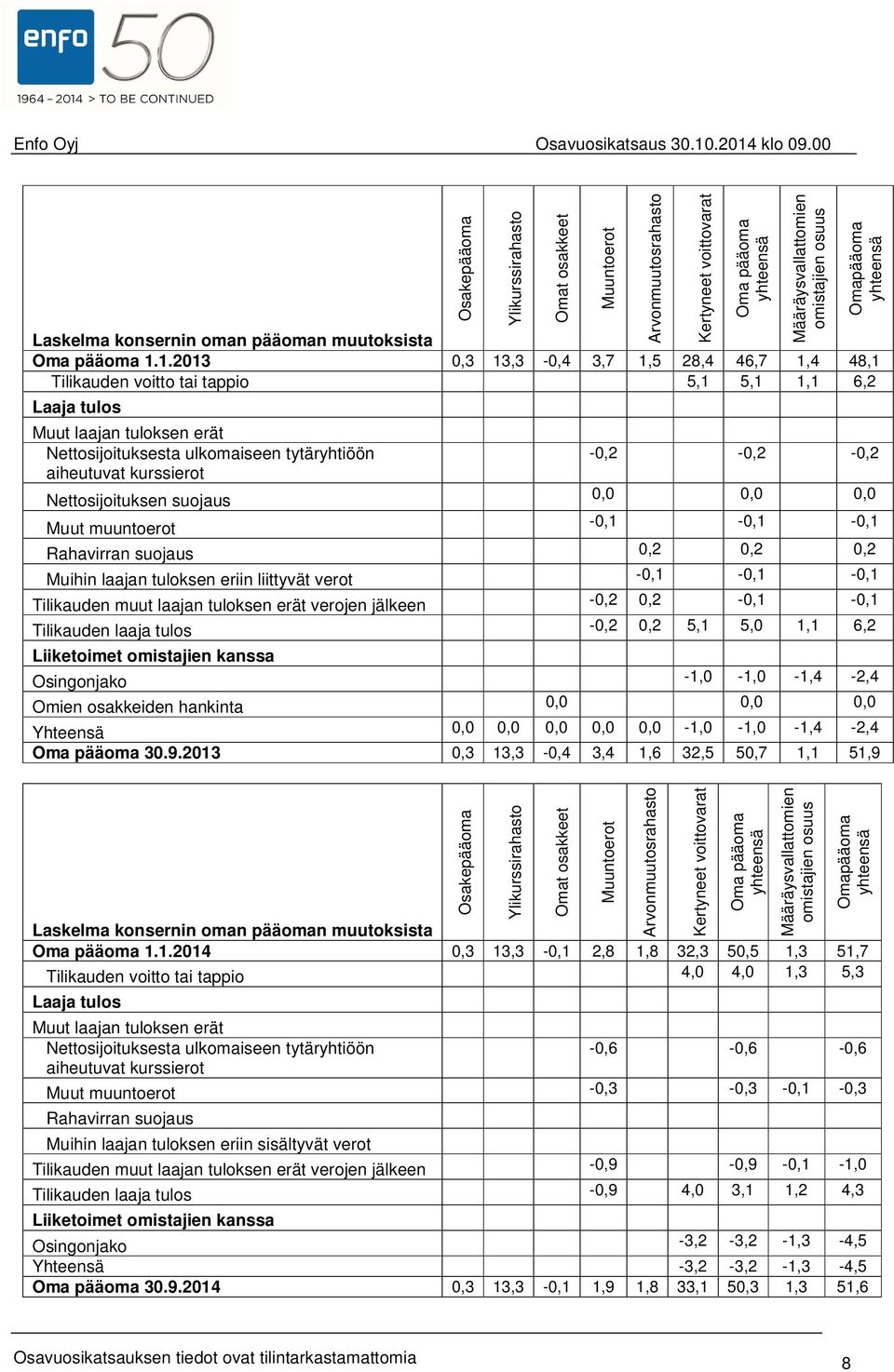 kurssierot Nettosijoituksen suojaus 0,0 0,0 0,0 Muut muuntoerot -0,1-0,1-0,1 Rahavirran suojaus 0,2 0,2 0,2 Ylikurssirahasto Omat osakkeet Muuntoerot Arvonmuutosrahasto Kertyneet voittovarat Oma