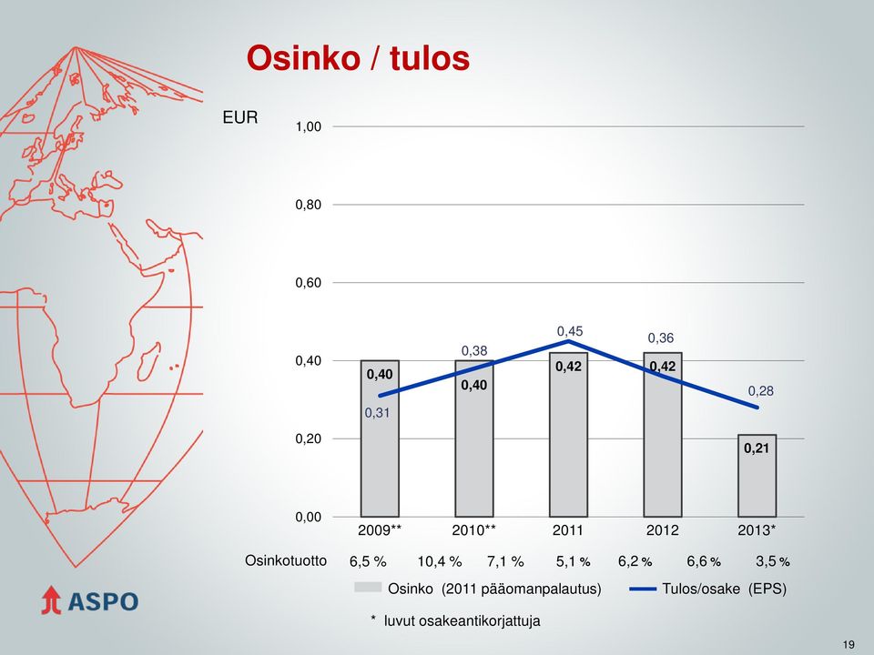 Osinkotuotto 6,5 % 10,4 % 7,1 % 5,1 % Osinko (2011