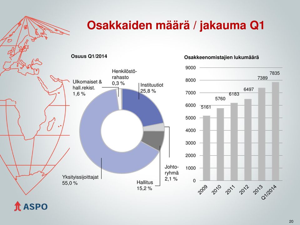 1,6 % Henkilöstörahasto 0,3 % Instituutiot 25,8 % 9000 8000 7000 6000