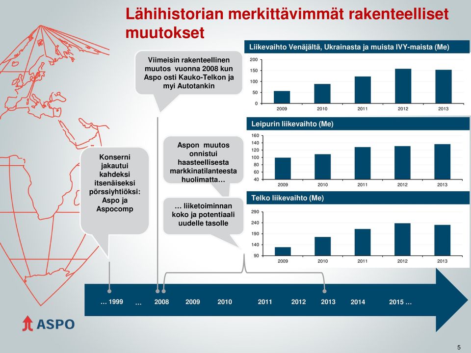 Aspocomp Aspon muutos onnistui haasteellisesta markkinatilanteesta huolimatta liiketoiminnan koko ja potentiaali uudelle tasolle Leipurin liikevaihto (Me)