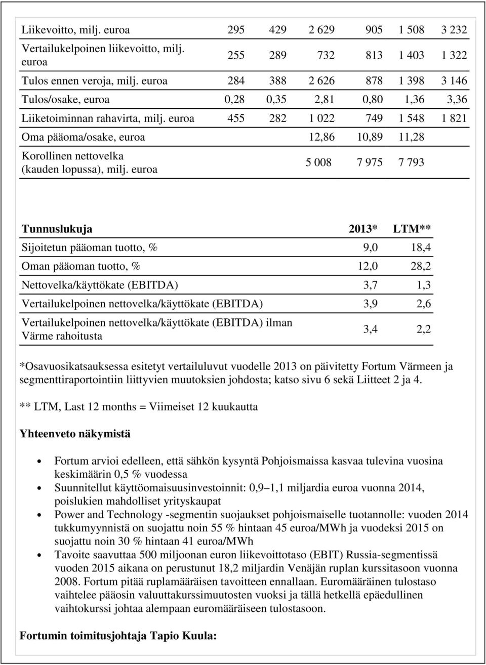 euroa 455 282 1 022 749 1 548 1 821 Oma pääoma/osake, euroa 12,86 10,89 11,28 Korollinen nettovelka (kauden lopussa), milj.