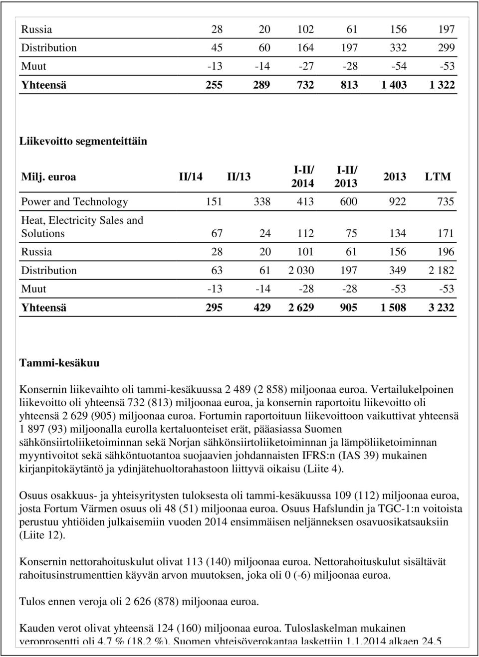 2 030 197 349 2 182 Muut -13-14 -28-28 -53-53 Yhteensä 295 429 2 629 905 1 508 3 232 Tammi-kesäkuu Konsernin liikevaihto oli tammi-kesäkuussa 2 489 (2 858) miljoonaa euroa.