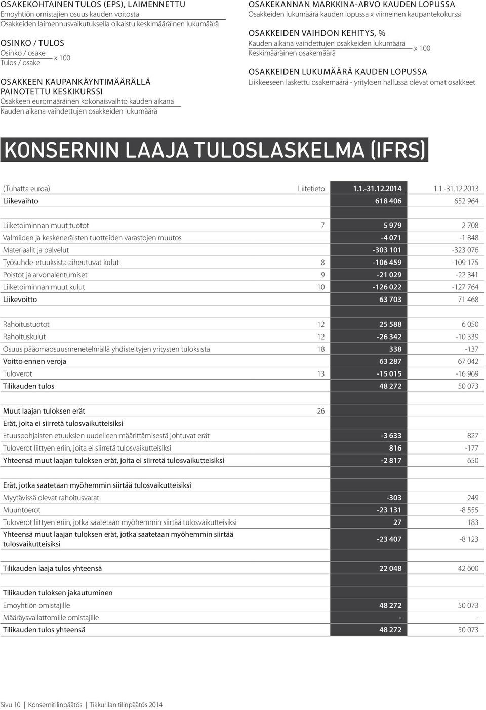 Osakkeiden lukumäärä kauden lopussa x viimeinen kaupantekokurssi OSAKKEIDEN VAIHDON KEHITYS, % Kauden aikana vaihdettujen osakkeiden lukumäärä Keskimääräinen osakemäärä x 100 OSAKKEIDEN LUKUMÄÄRÄ