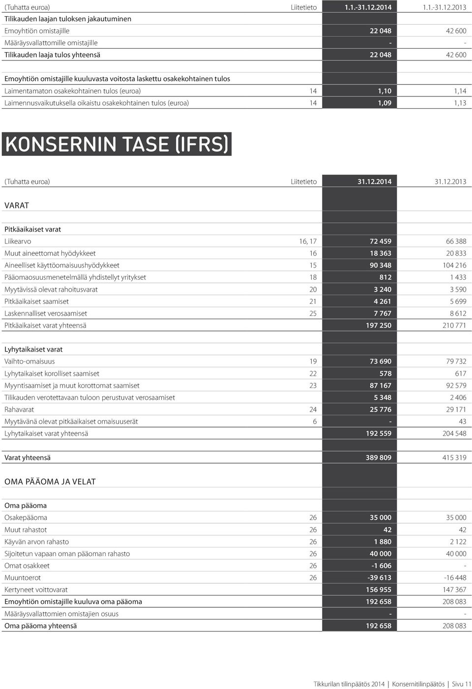 2013 Tilikauden laajan tuloksen jakautuminen Emoyhtiön omistajille 22 048 42 600 Määräysvallattomille omistajille - - Tilikauden laaja tulos yhteensä 22 048 42 600 Emoyhtiön omistajille kuuluvasta