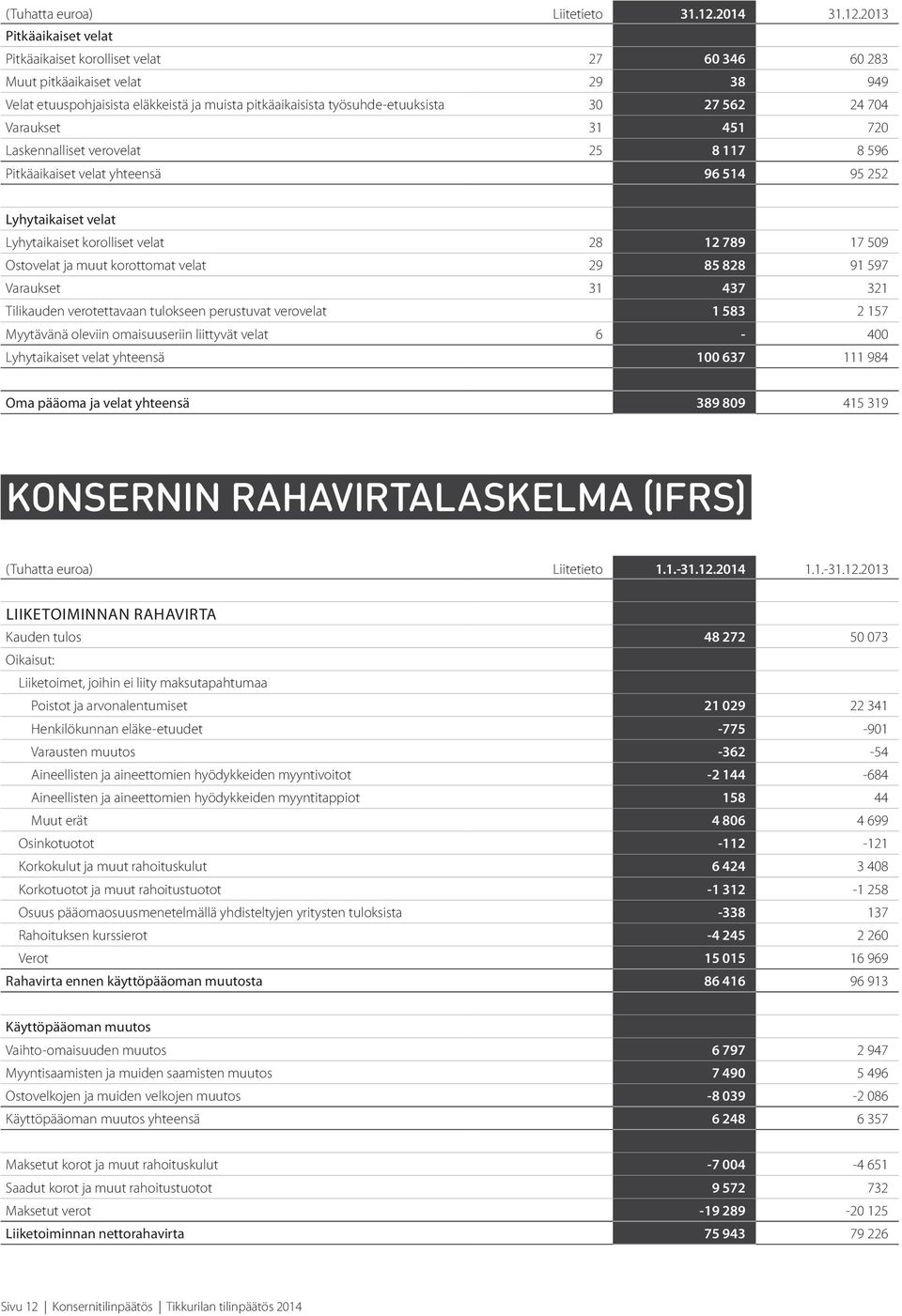 2013 Pitkäaikaiset velat Pitkäaikaiset korolliset velat 27 60 346 60 283 Muut pitkäaikaiset velat 29 38 949 Velat etuuspohjaisista eläkkeistä ja muista pitkäaikaisista työsuhde-etuuksista 30 27 562