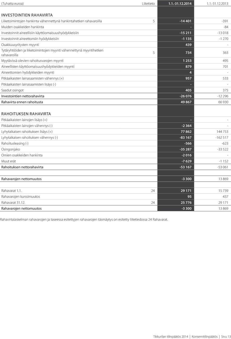 2013 INVESTOINTIEN RAHAVIRTA Liiketoimintojen hankinta vähennettynä hankintahetken rahavaroilla 5-14 401-391 Muiden osakkeiden hankinta - -84 Investoinnit aineellisiin käyttöomaisuushyödykkeisiin -15