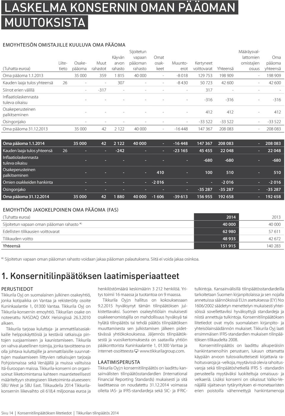 1.2013 35 000 359 1 815 40 000 - -8 018 129 753 198 909-198 909 Kauden laaja tulos yhteensä 26 - - 307 - - -8 430 50 723 42 600-42 600 Siirrot erien välillä - -317 - - - - 317 - - -